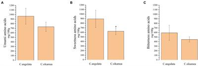 Molecular Basis of Taste and Micronutrient Content in Kumamoto Oysters (Crassostrea Sikamea) and Portuguese Oysters (Crassostrea Angulata) From Xiangshan Bay